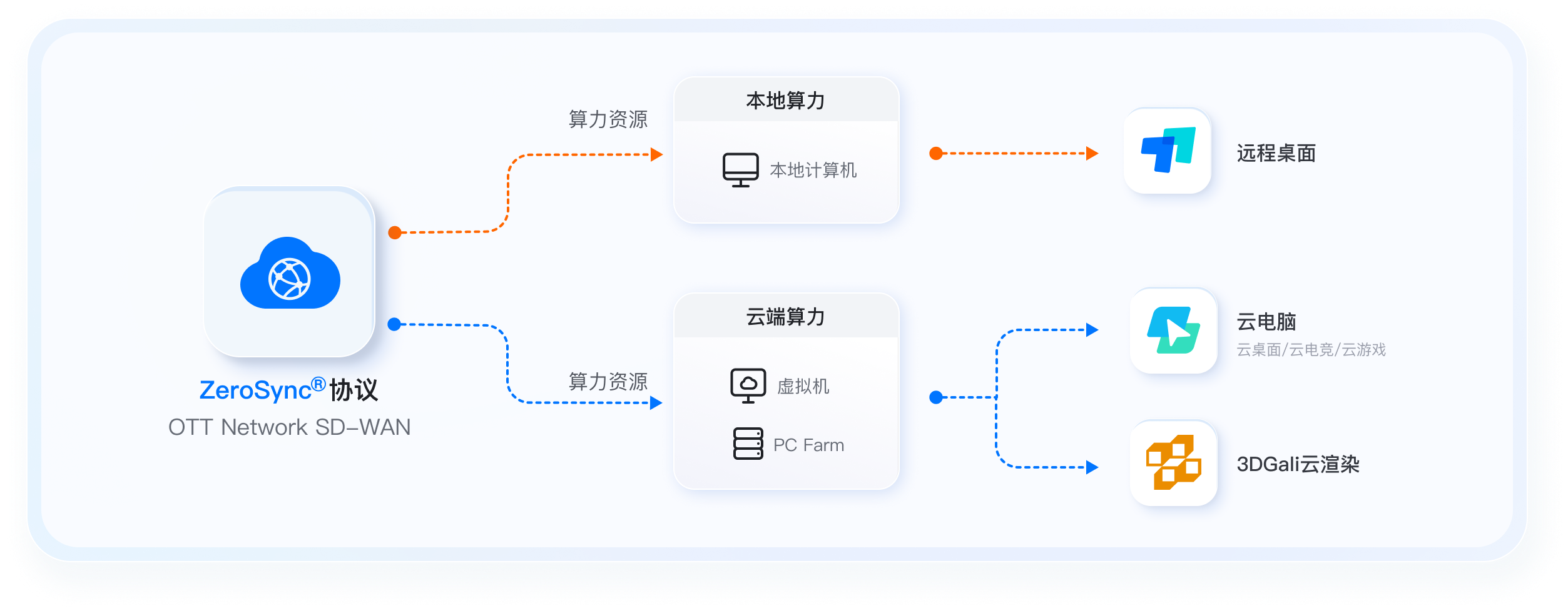ToDesk,国际卓越的技术架构，引领下一代算力连接